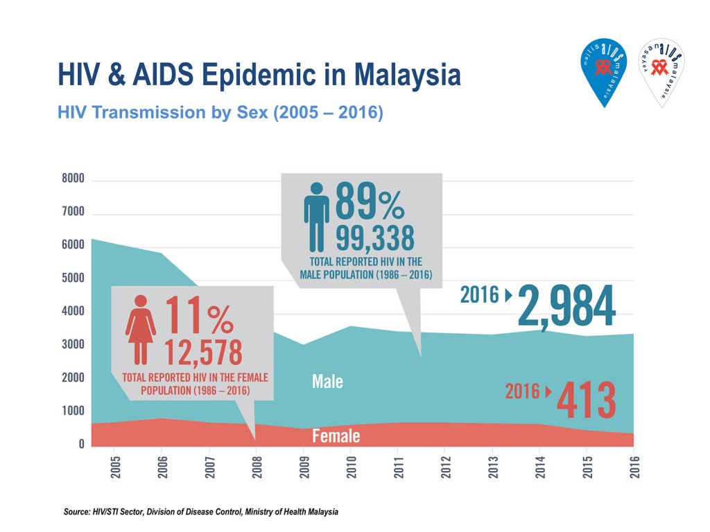 HIV Statistics Malaysian AIDS Council